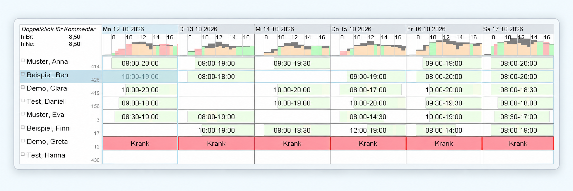 Wochenplanung mit Schichten und Bedarfskurven als hell gerahmtes Mockup; alle Personennamen sind fiktive Beispiele